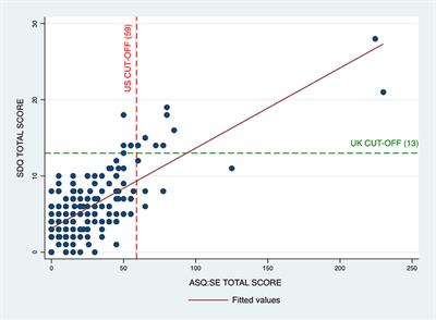 The Ages and Stages Questionnaire: Social-Emotional—What Is the Optimal Cut-Off for 3-Year-Olds in the Swedish Setting?